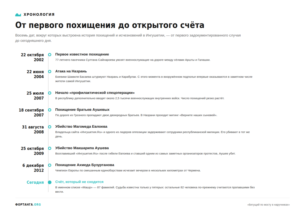 Хронология похищений в Ингушетии: восемь ключевых дат с 2002 года