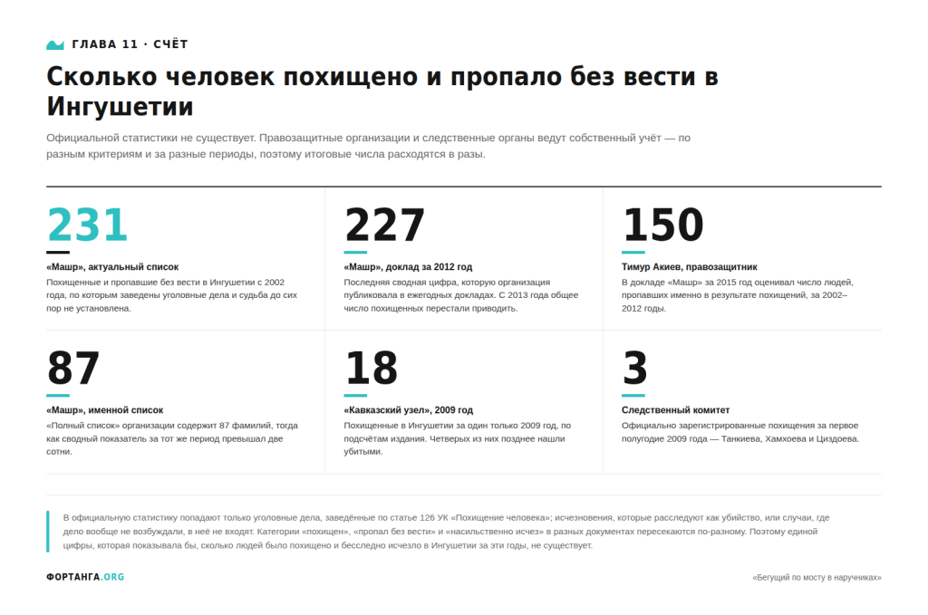Сравнение оценок числа похищенных и пропавших без вести в Ингушетии от разных организаций