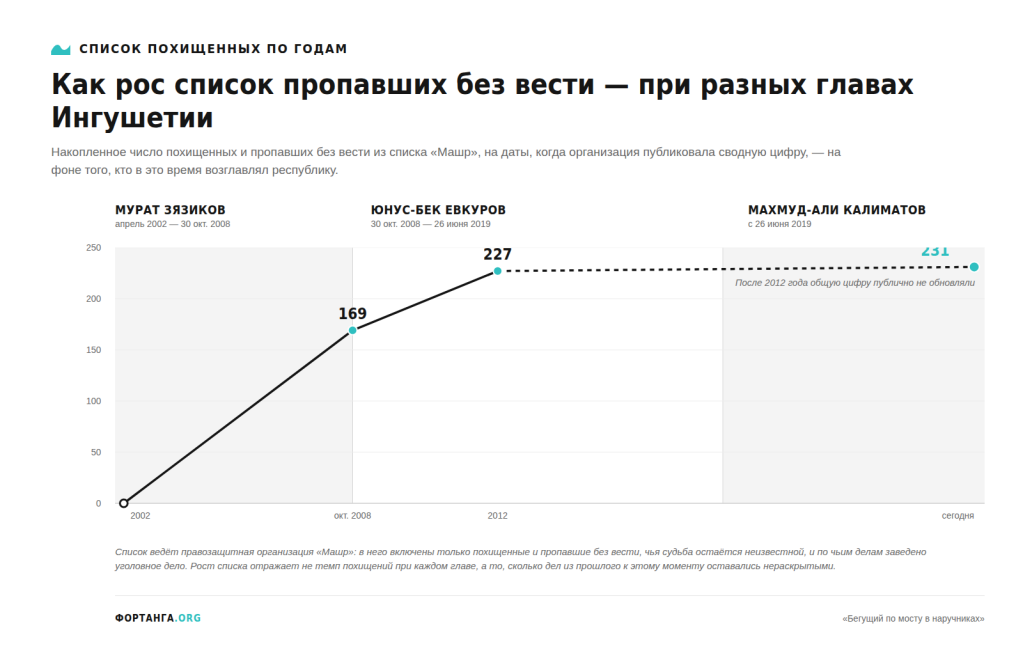 Линейный график: накопленное число похищенных и пропавших без вести в Ингушетии на фоне смены глав республики